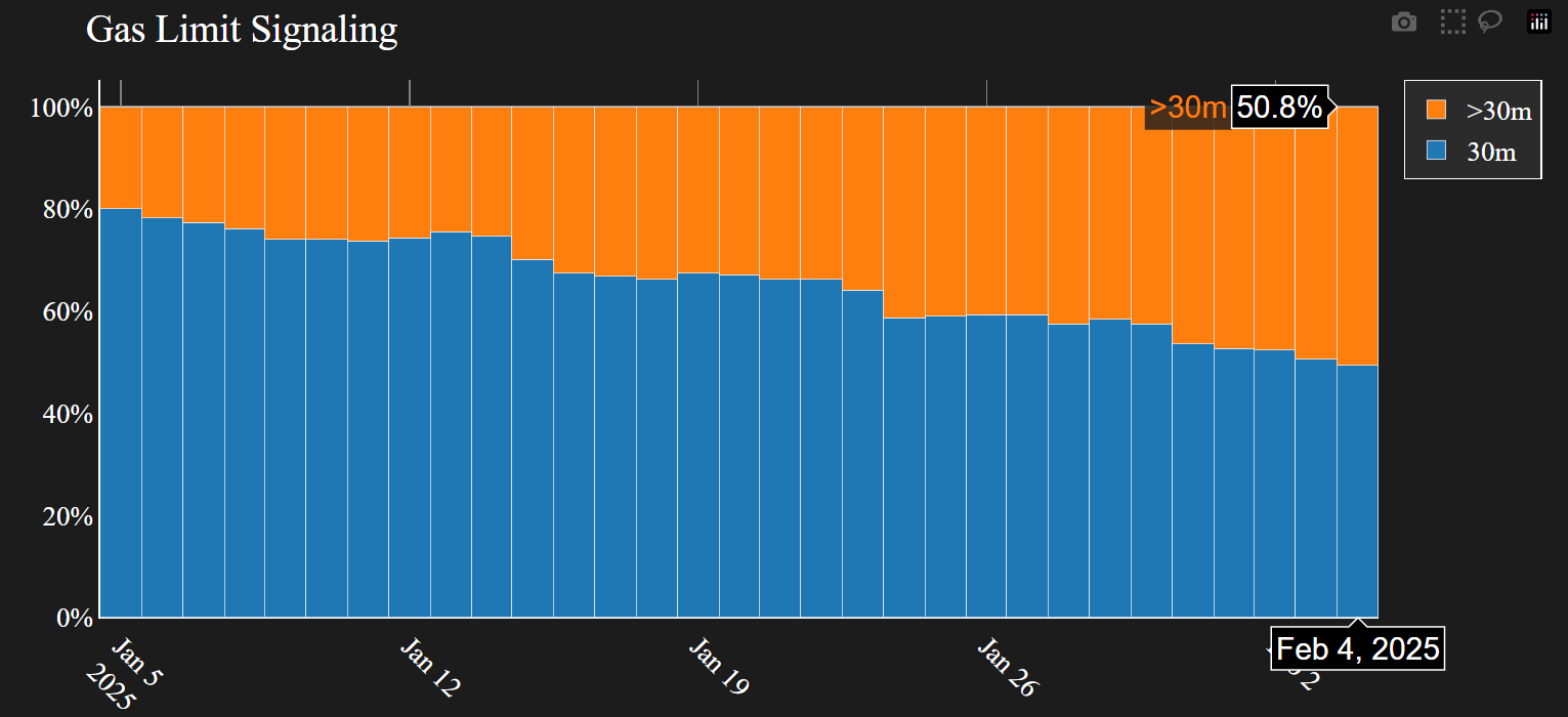 Gas Limit Signaling